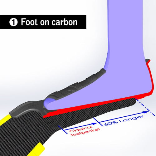 Foot-on-carbon